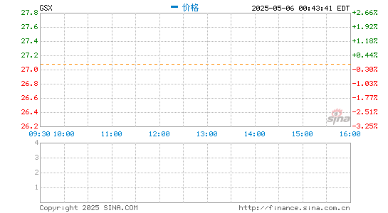 跟谁学盘前跌11.74%，新一季财报显示净亏损8.636亿元