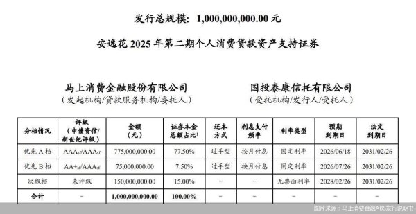 国内在线配资 年内ABS发行近85亿元，两极分化下，消金机构猛抢融资“话语权”